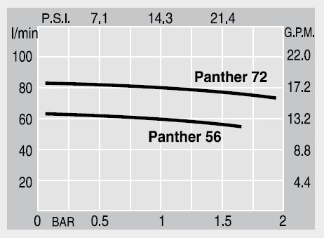 Piusi / Zuwa Dieselpumpe Panther 56/72 Leistungskurve