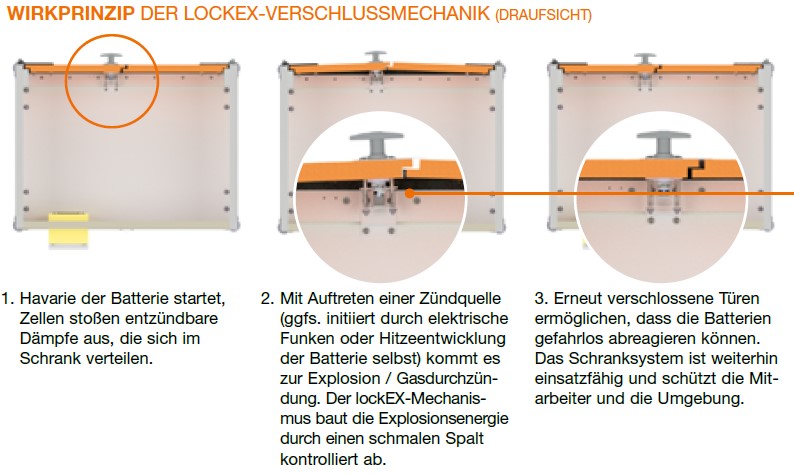 lockEX – Wirkprinzip