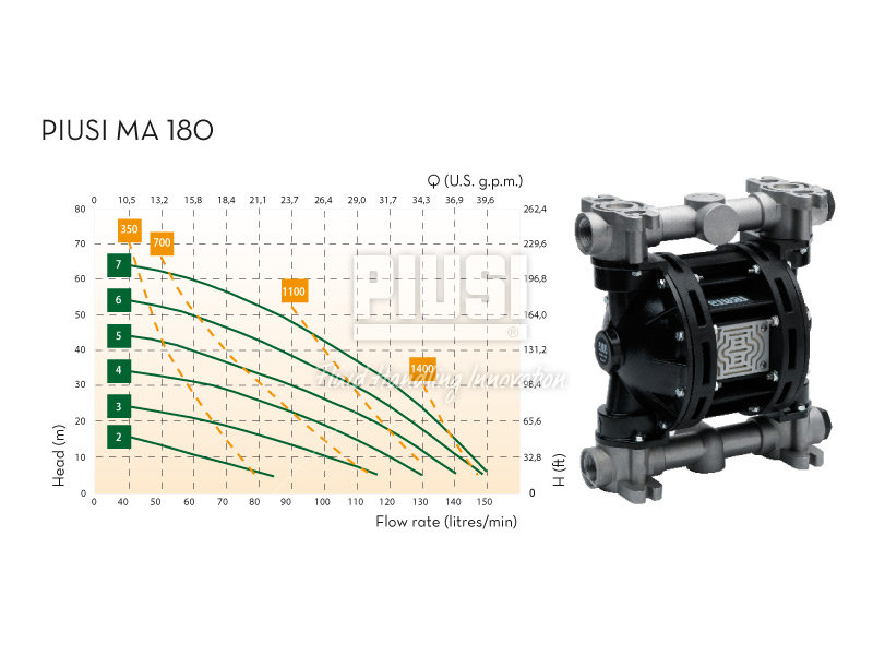 Piusi / Zuwa Dieselpumpe MA180 Leistungskurve