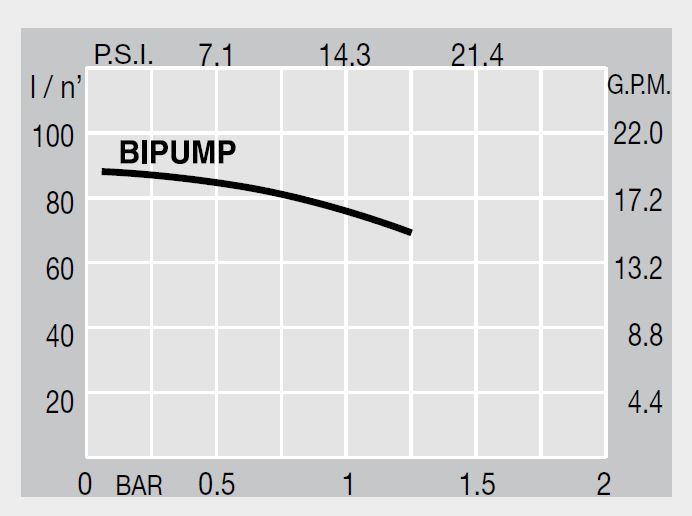 Piusi / Zuwa Dieselpumpe BIPUMP / BI 100 Leistungskurve