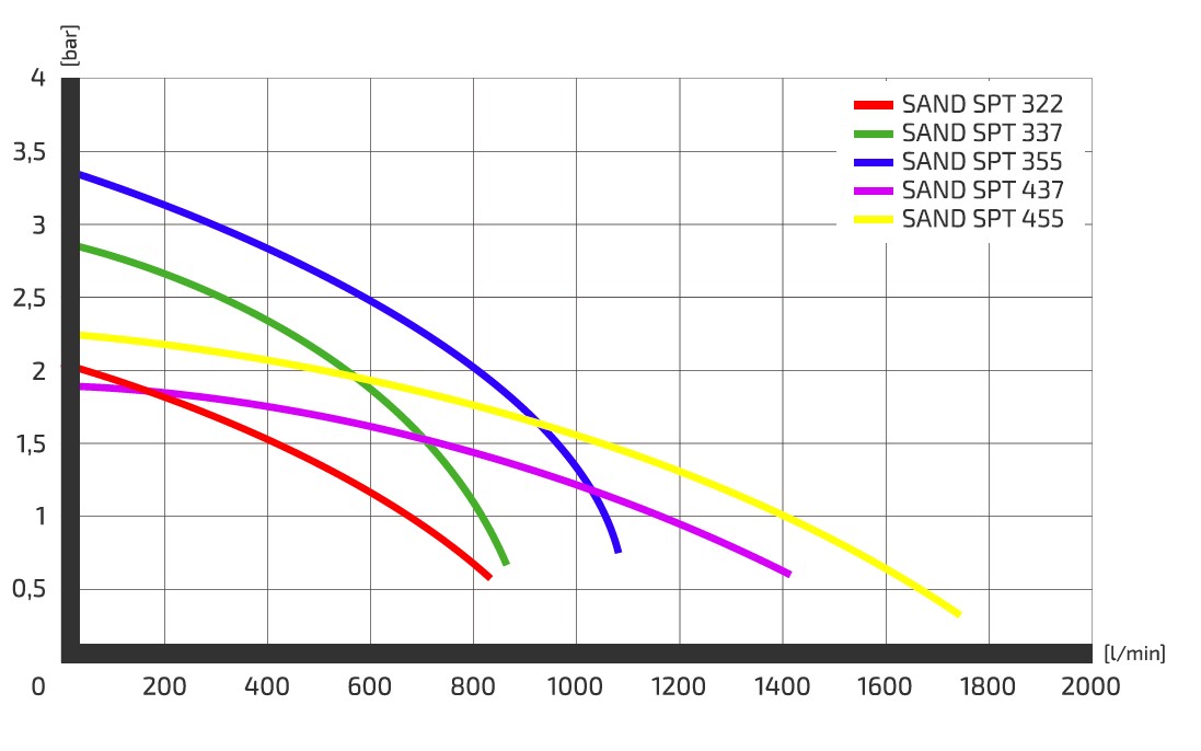 SAND SPT 455 Schmutzwasserpumpe, 400V, 1750 l/min - Zuwa 1680150